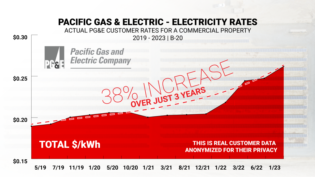 Rising Electricity Costs for California Businesses in 2023