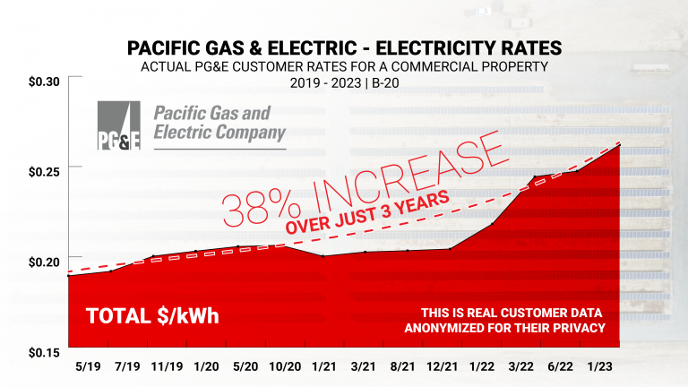 This graph shows 2023 Rising Electricity Costs for a Pacific Gas and Electric (PGE) Commercial Agricultural Business