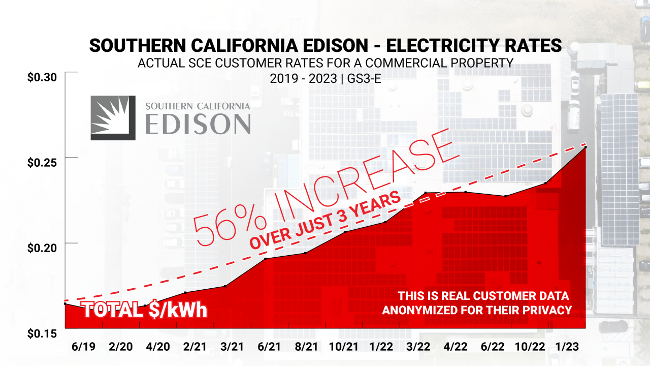 Rising Electricity Costs for California Businesses in 2023