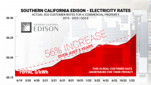 This graph shows 2023 Rising Electricity Costs for a Southern California Edison SCE Commercial Manufacturing Business