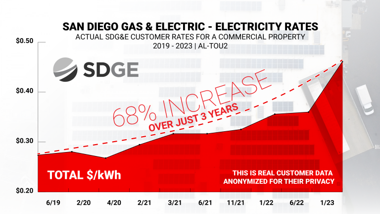 This graph shows 2023 Rising Electricity Costs for a San Diego Gas and Electric SDGE Commercial Business customer