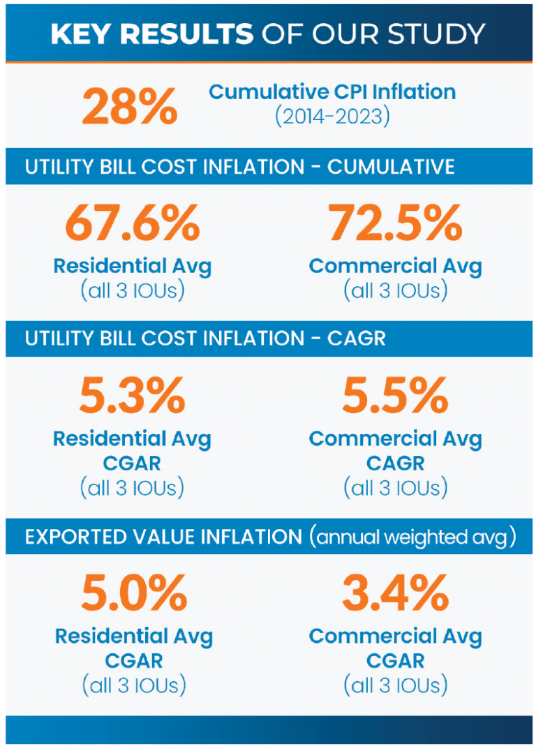 Increasing Commercial Electricity Rates for California Businesses