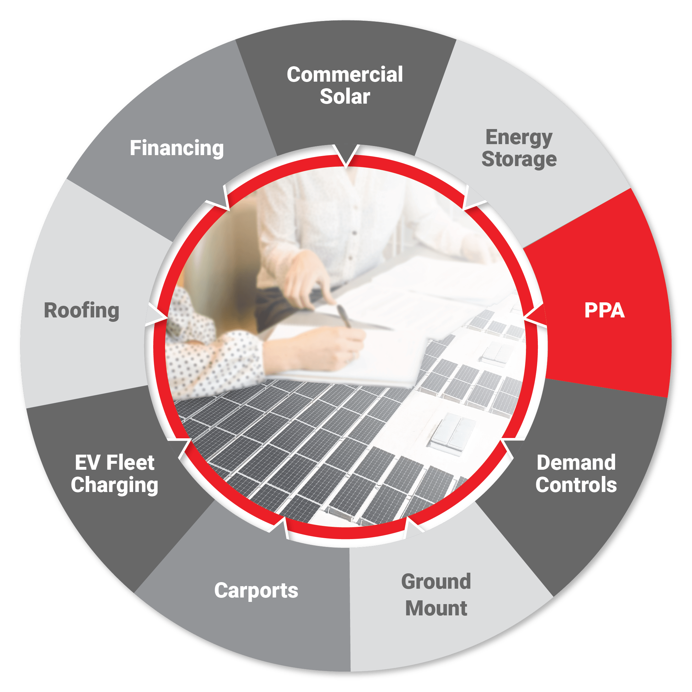 Revel Energy Commercial Solar PPA Solutions Wheel graphic 2024