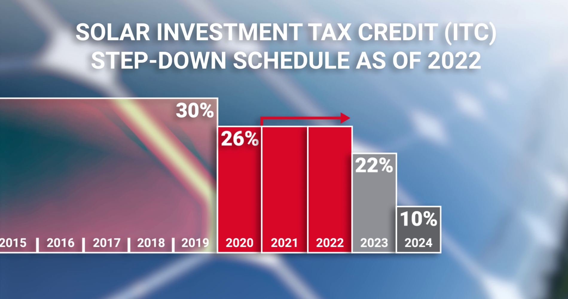 2022 ITC Step Down Safe Harbor Explained - ITC Schedule 2006 - 2024