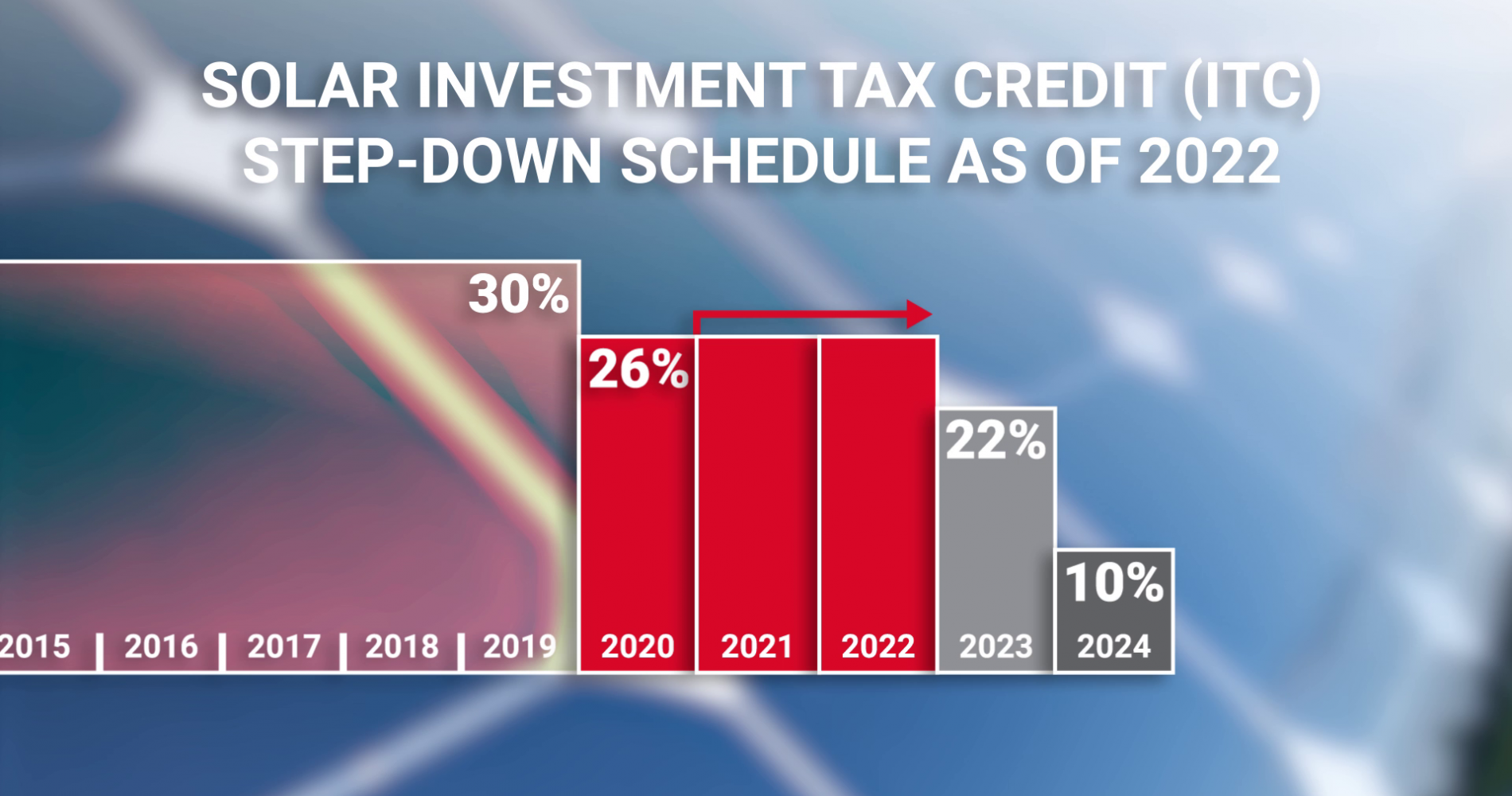 2022 ITC Step Down Safe Harbor Explained – ITC Schedule 2006 – 2024 2022 ITC Step Down Safe Harbor Explained - ITC Schedule 2006 - 2024