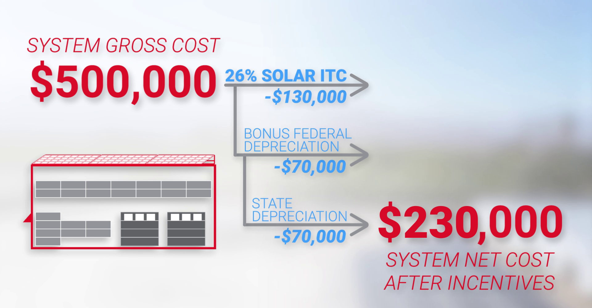 2022 ITC example of 26 Percent Savings on 500000 System