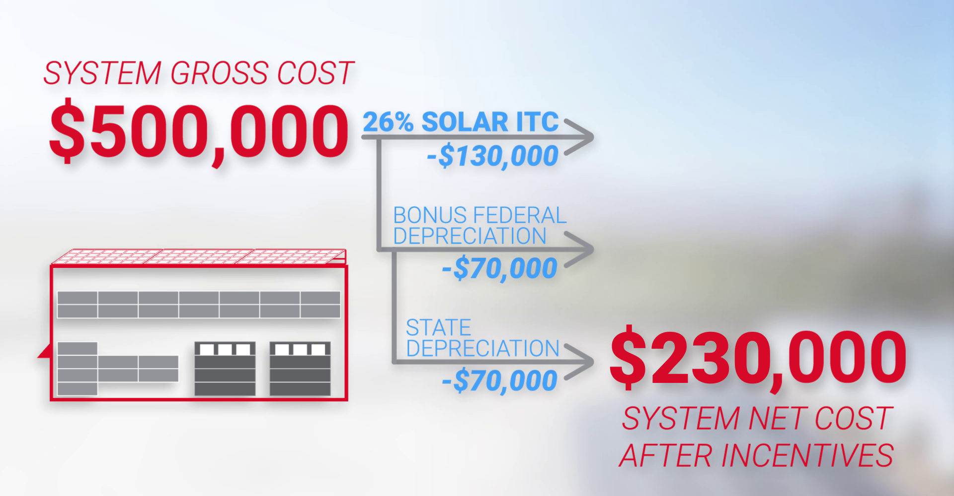 2022 ITC example of 26 Percent Savings on 500000 System 2022 ITC example of 26 Percent Savings on 500000 System